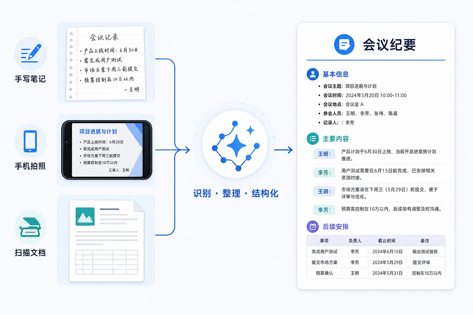 如何使用 AI 工具快速整理会议纪要