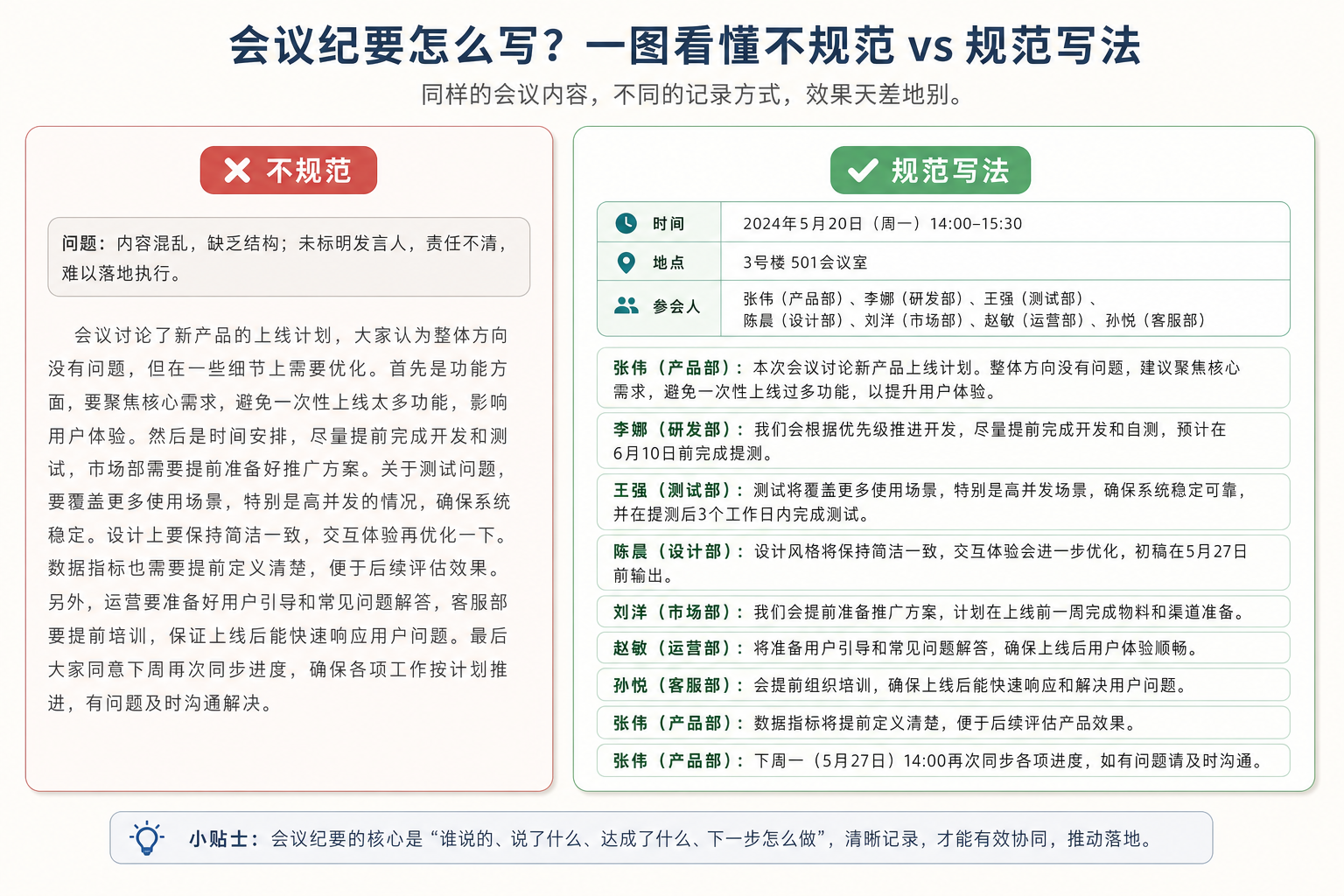 规范纪要写法示意:左侧为未标注讲话人的混乱段落,右侧为按「姓名(单位)」分段组织的正文