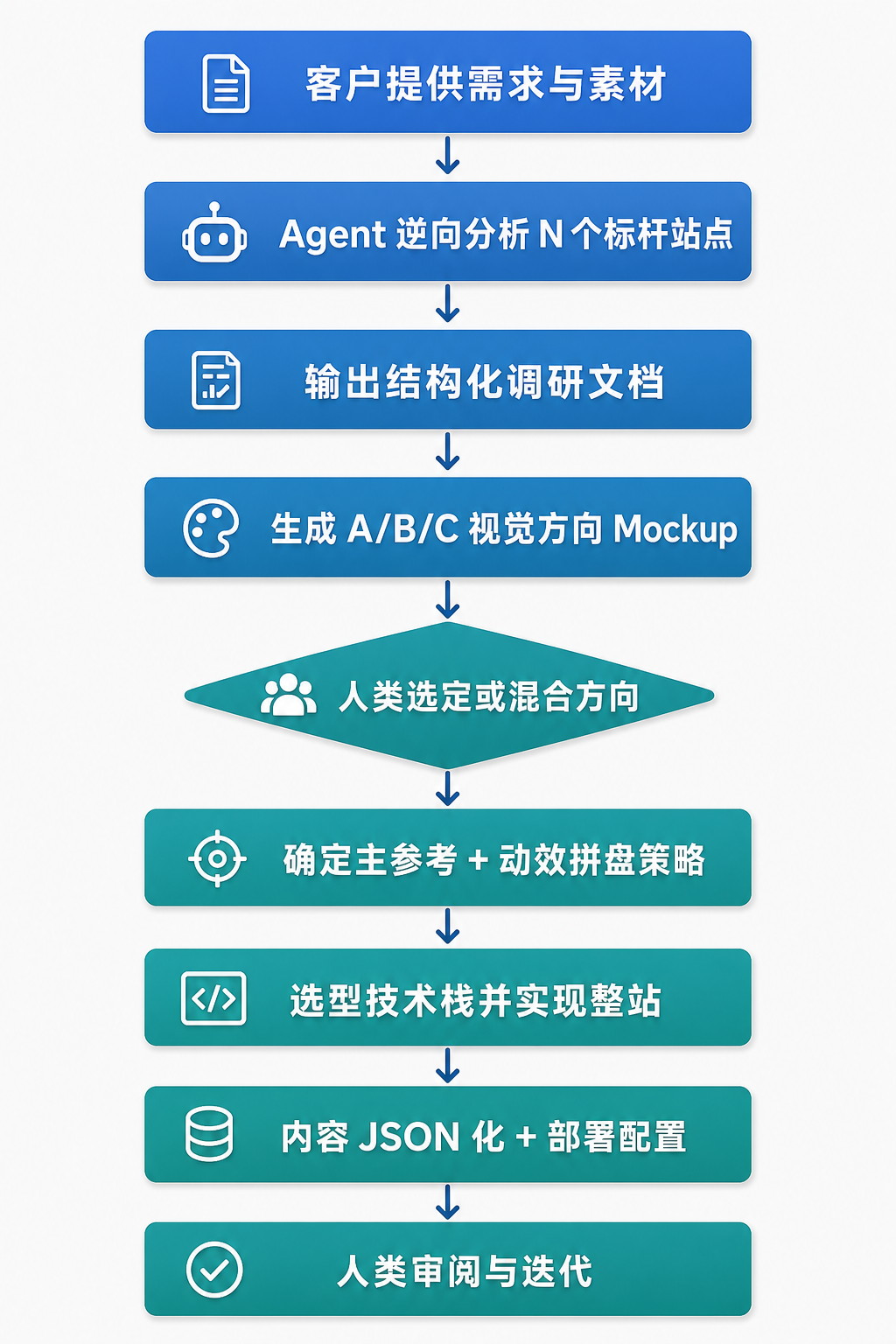 AI 辅助官网设计整体工作流