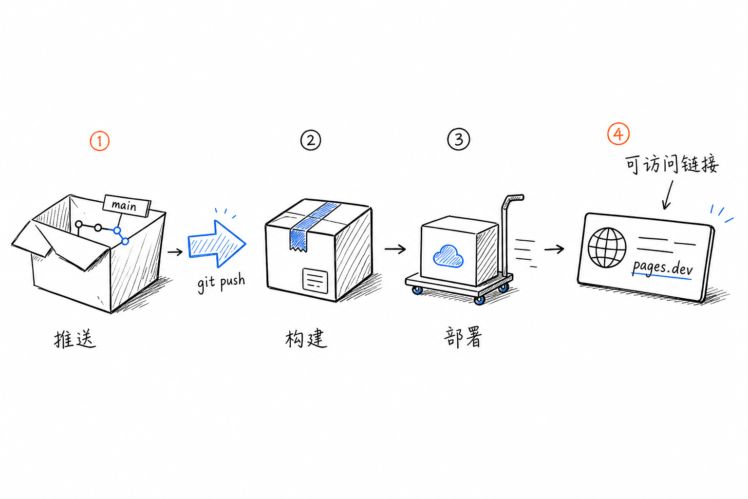 Cloudflare Pages 快速上手与团队实践