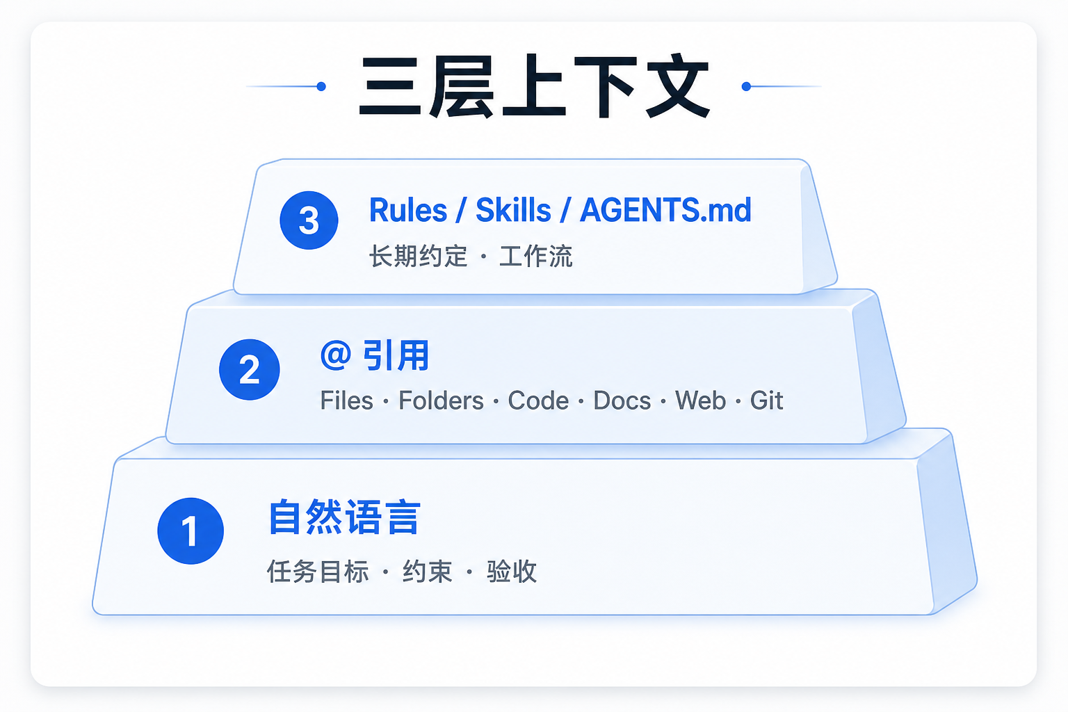 三层上下文：自然语言、@ 引用与 Rules/Skills