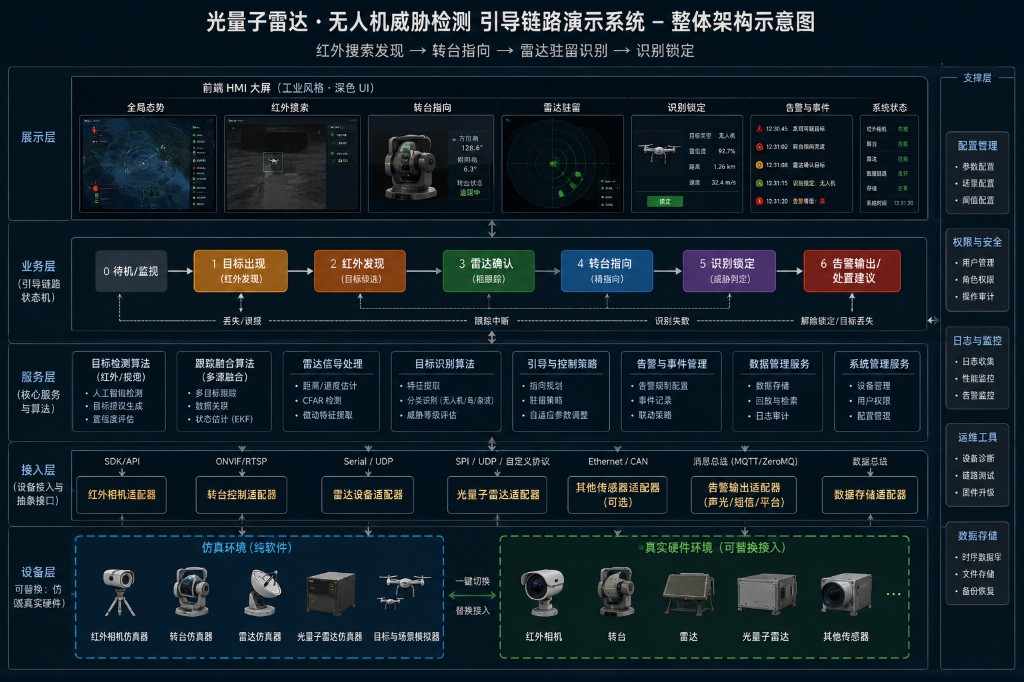项目整体架构示意