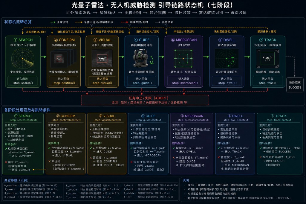 状态机各阶段流转示意
