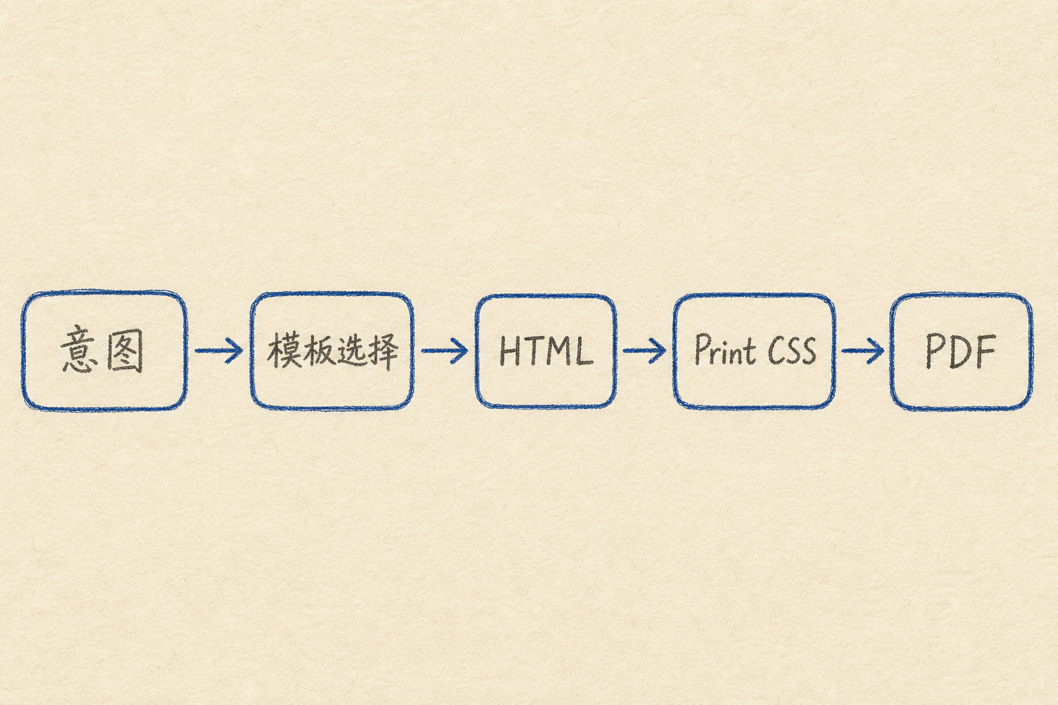HTML 打印级文稿生成 Skill 选型指南