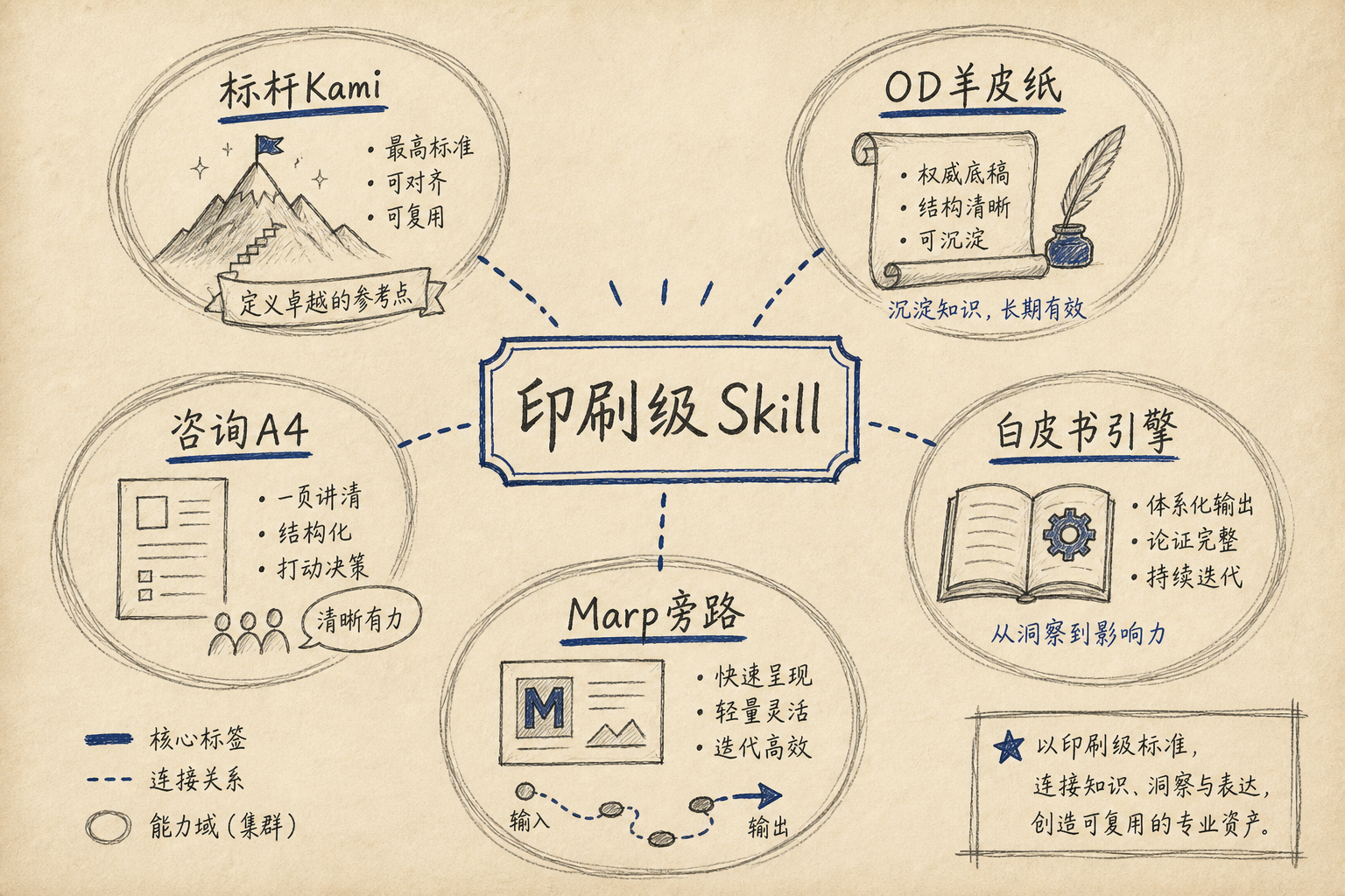 印刷级 Skill 角色地图（手绘示意）