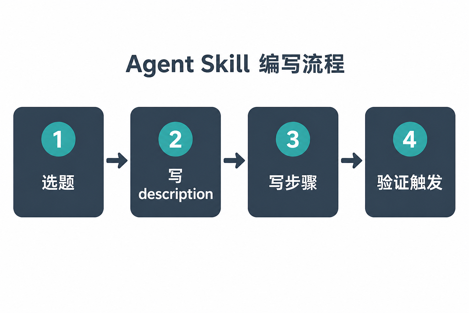 自制 Skill 四步流程