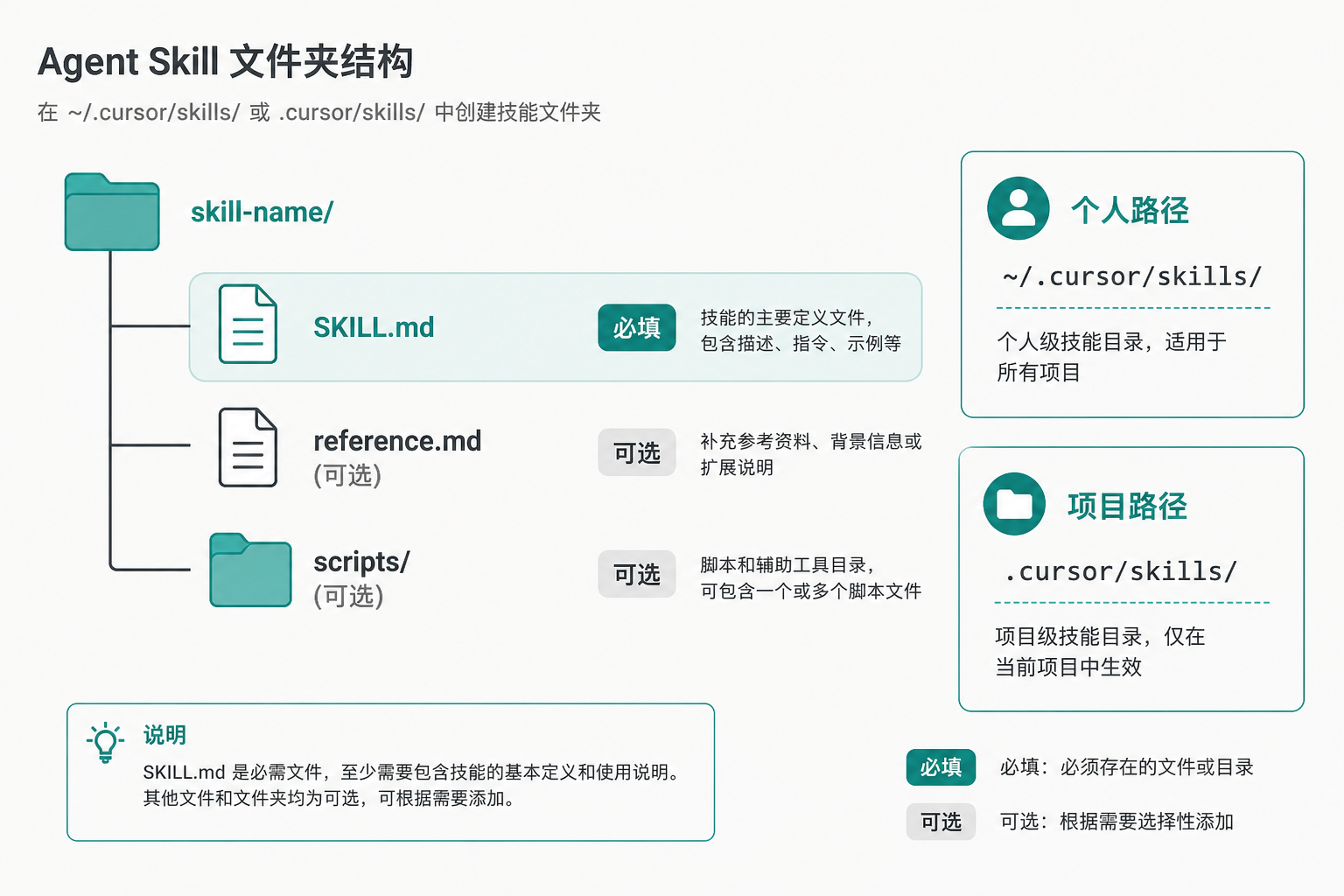 Skill 目录结构示意