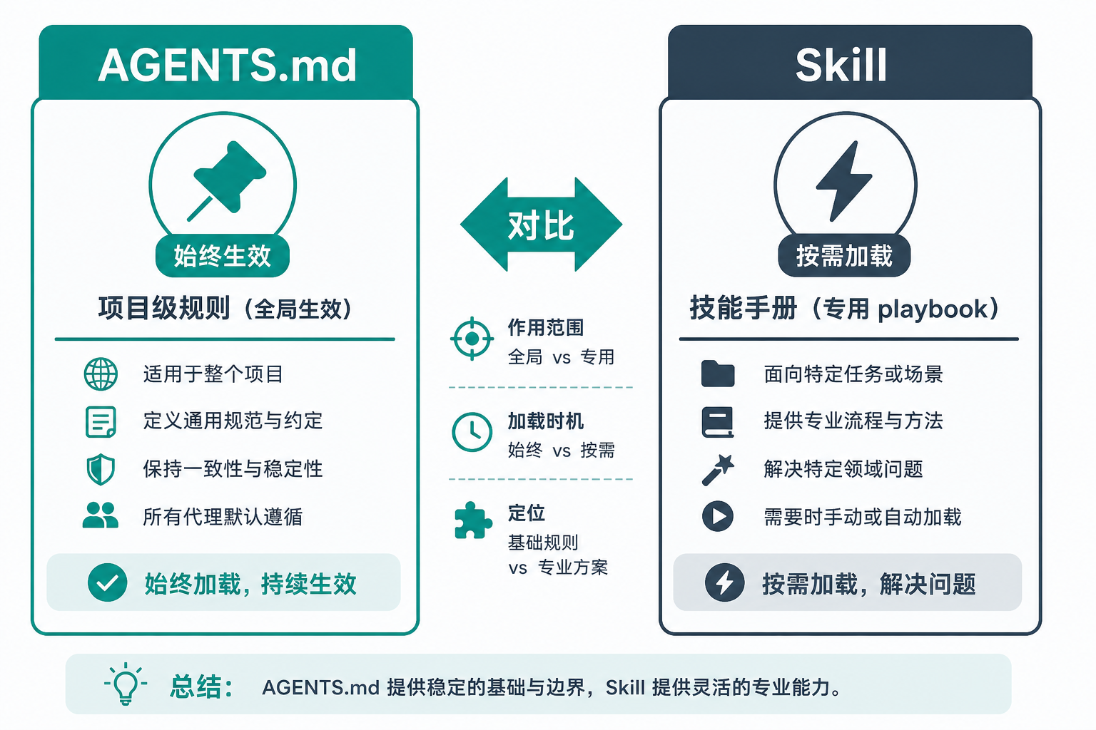 AGENTS.md 始终生效 vs Skill 按需加载