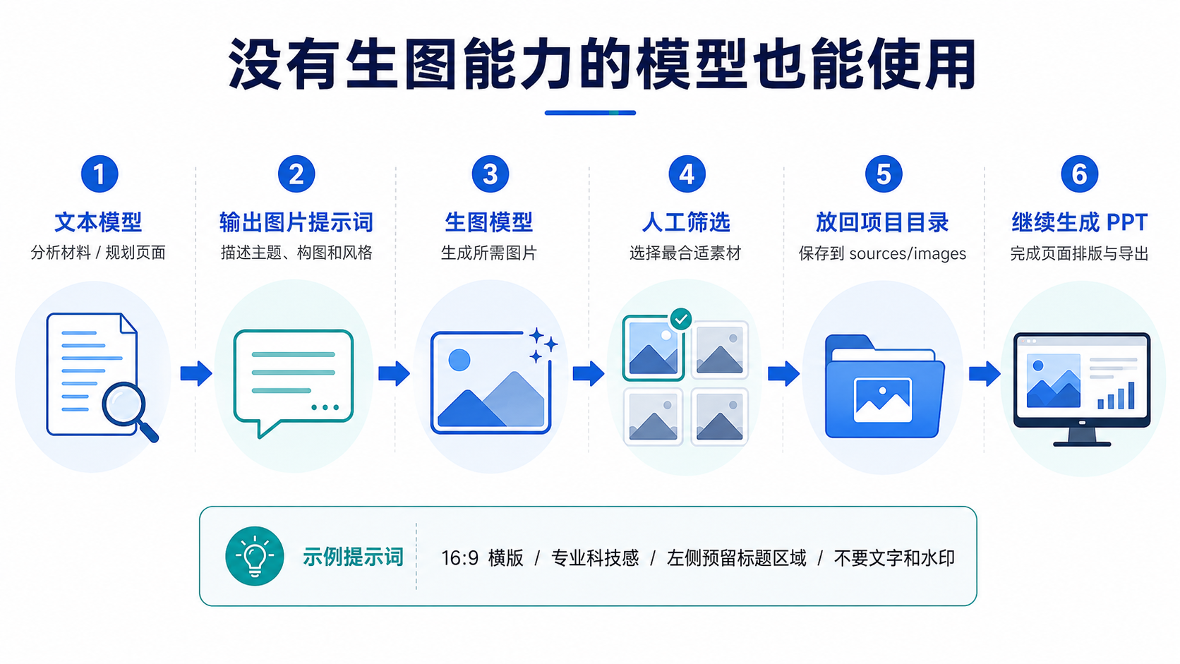 没有生图能力的模型使用 PPT Master 的流程