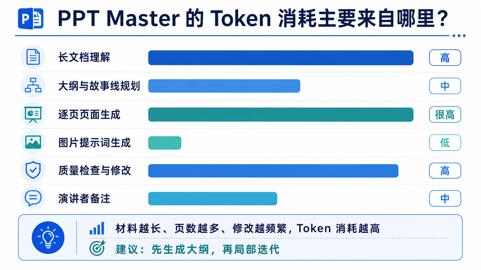 PPT Master 的 Token 消耗构成
