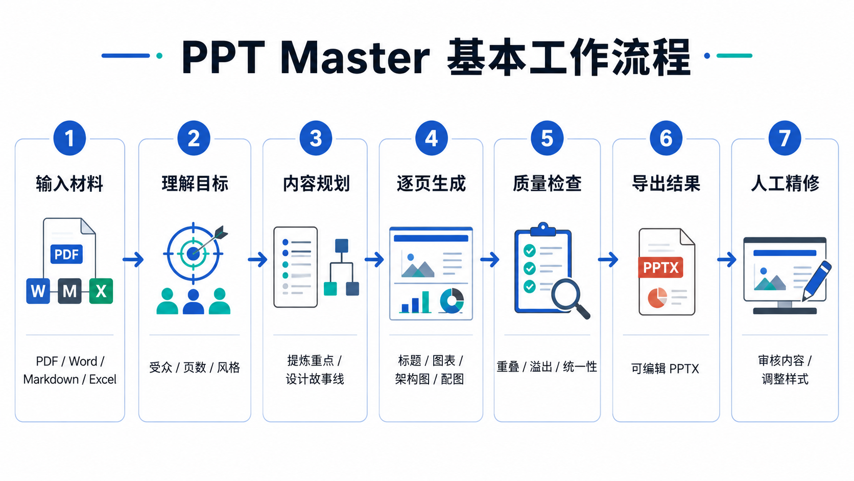 PPT Master 基本工作流程