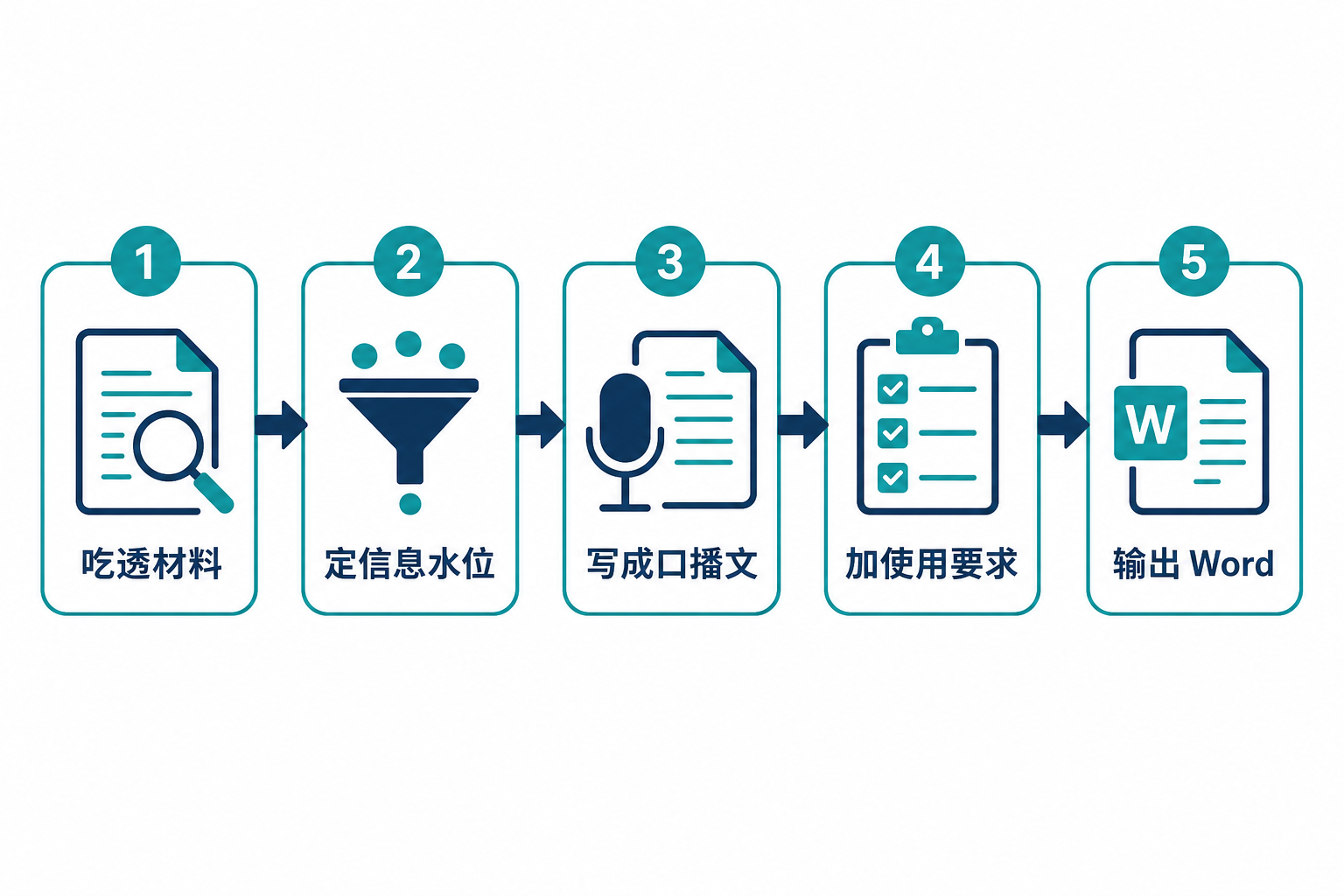 五步工作流：吃透材料 → 定水位 → 口播文 → 使用要求 → Word 交付