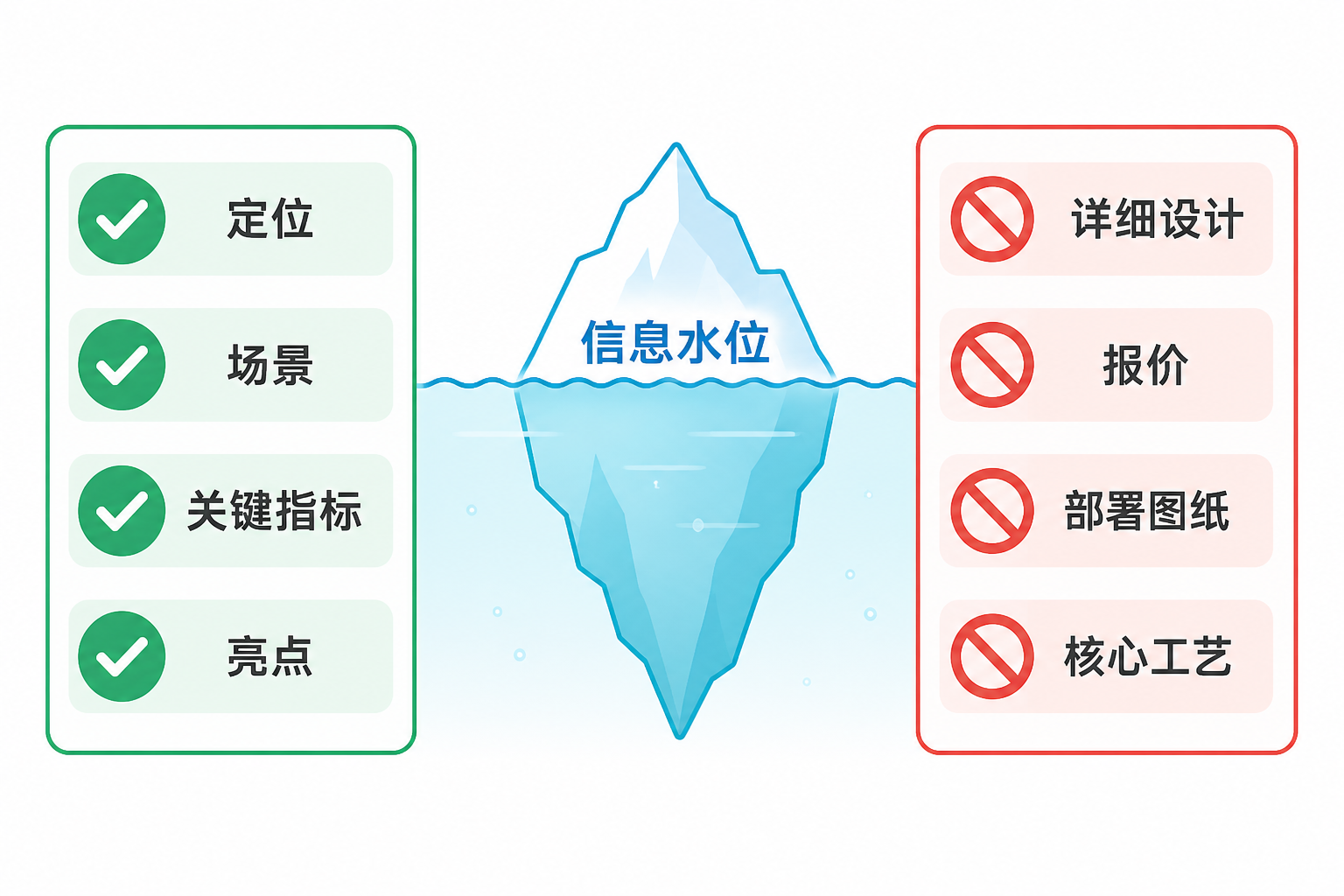 信息水位示意：可对外展示与必须藏起的边界