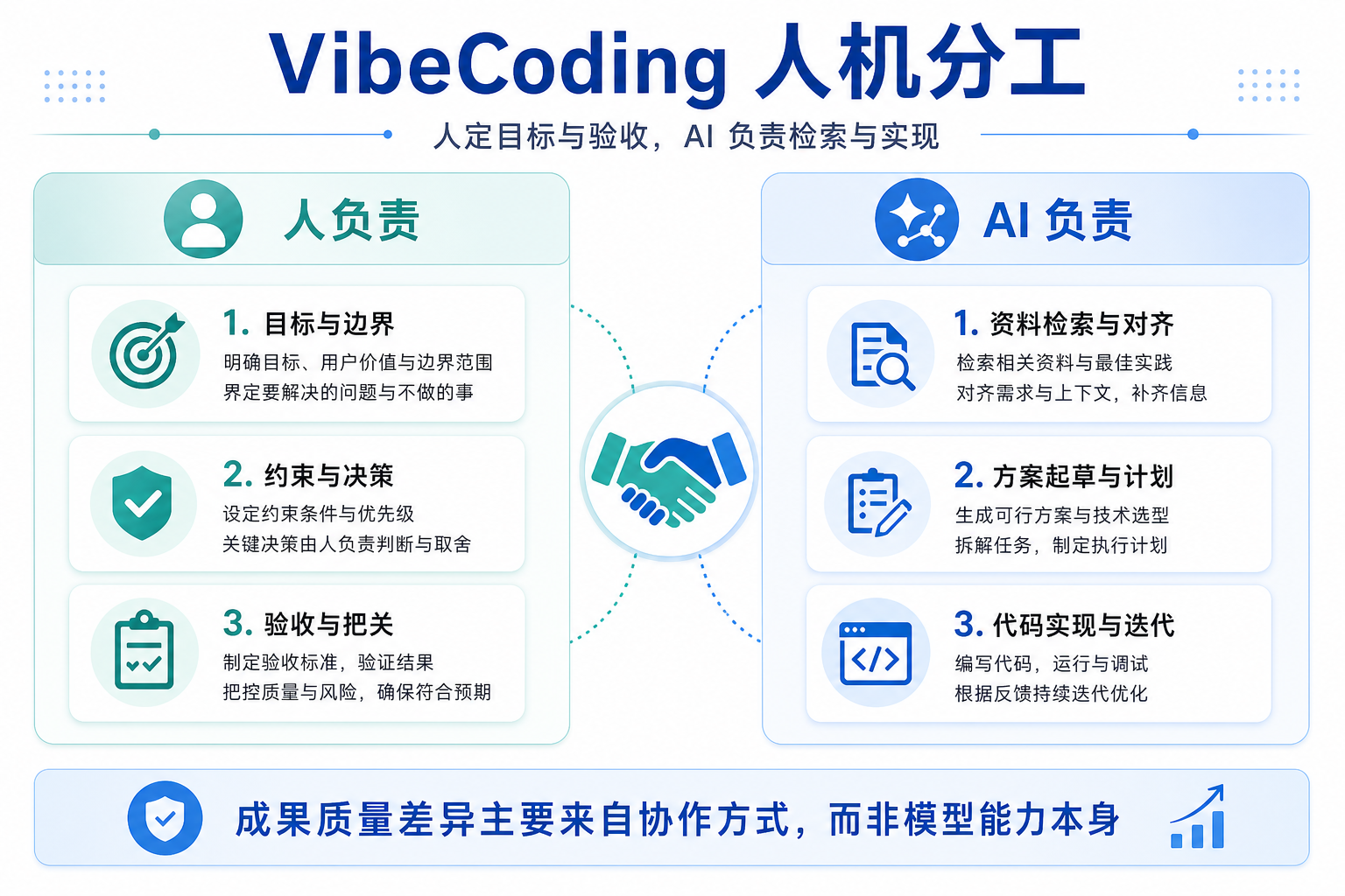 VibeCoding — AI 协同开发经验指南