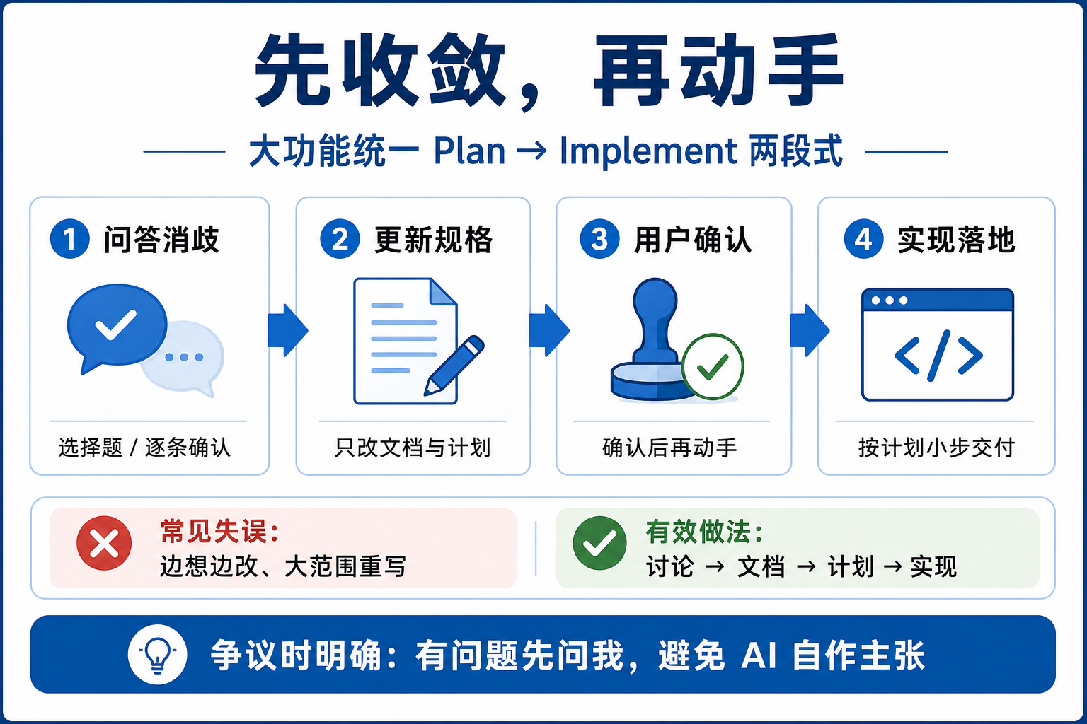 先收敛再动手：问答消歧 → 更新规格 → 用户确认 → 实现落地