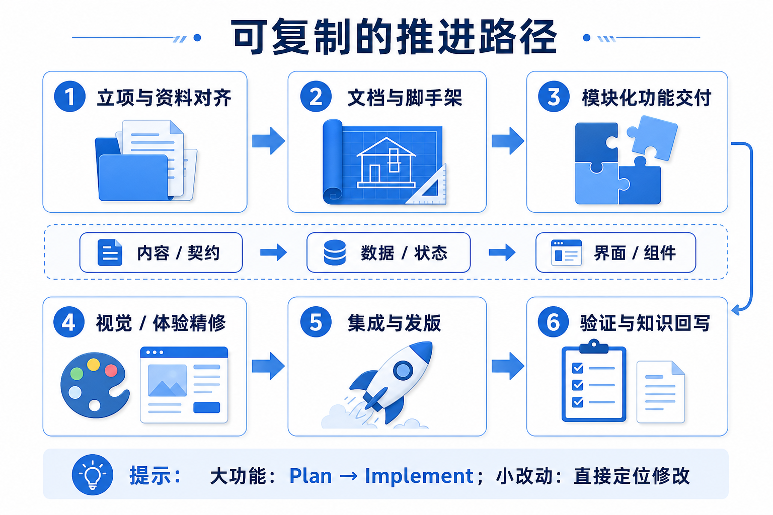 可复制的六阶段推进路径：立项对齐 → 文档脚手架 → 模块交付 → 视觉精修 → 集成发版 → 知识回写